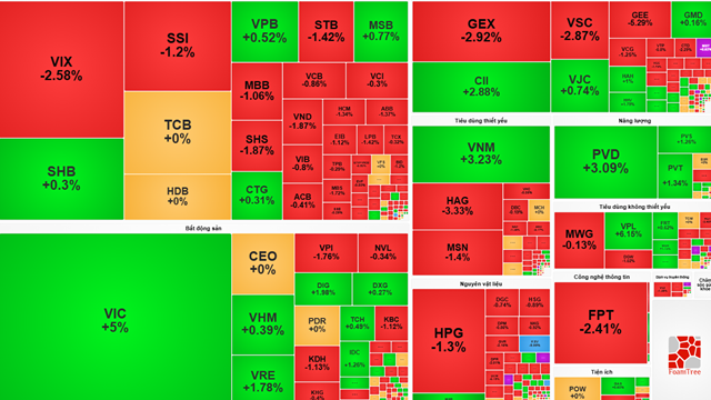 Thị trường chứng khoán hôm nay (28/11):VN-Index tăng nhẹ nhờ bất động sản, VIC tiếp tục gây ấn tượng