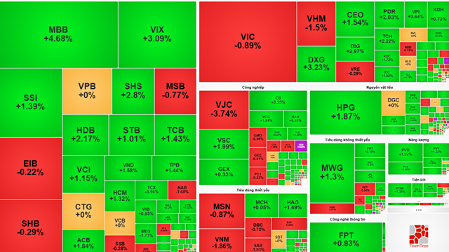 Thị trường chứng khoán 4/12: Dòng tiền ngoại đổ mạnh vào MBB, VN-Index giữ sắc xanh nhờ khối ngoại mua ròng mạnh