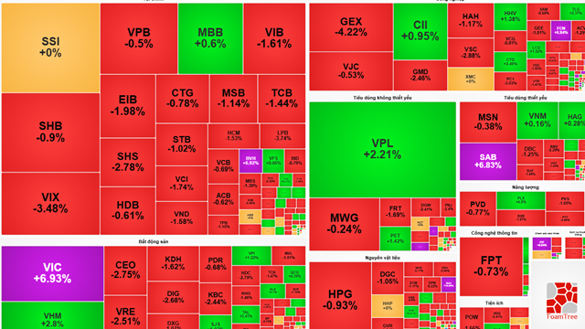 Thị trường chứng khoán hôm nay: VIC, VHM gánh chỉ số, khối ngoại xả gần 2.000 tỷ đồng