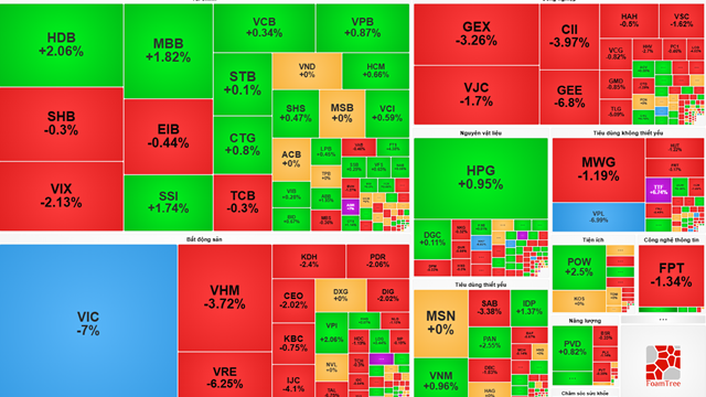 Thị trường chứng khoán hôm nay (10/12): VIC giảm sàn, VN-Index mất hơn 28 điểm