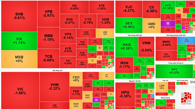 Thị trường chứng khoán hôm nay (11/12): "Bay" hơn 20 điểm, sắc đỏ áp đảo