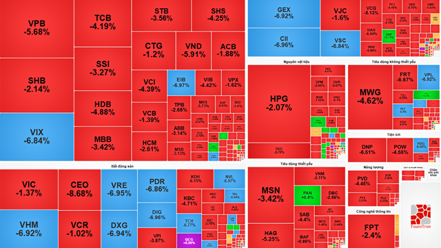 Thị trường chứng khoán hôm nay (12/12): Lực bán dồn dập cuốn phăng thành quả nhiều tuần, các mã la liệt nằm sàn