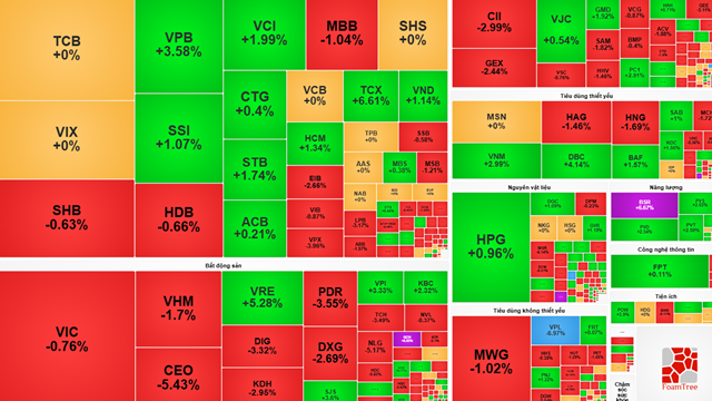 Thị trường chứng khoán 15/12: Khối ngoại mua ròng gần 700 tỷ đồng nhưng chỉ số vẫn "lình xình"