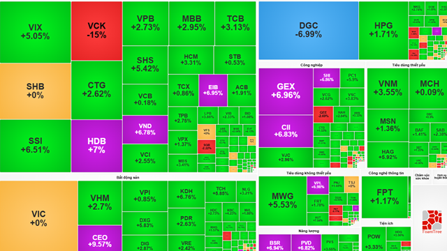Thị trường chứng khoán hôm nay: VN-Index bật tăng hơn 33 điểm, VIC lặng sóng giữa phiên bùng nổ