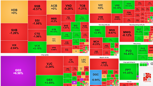 Áp lực chốt lời gia tăng, VN-Index lùi về sát mốc 1.670 điểm