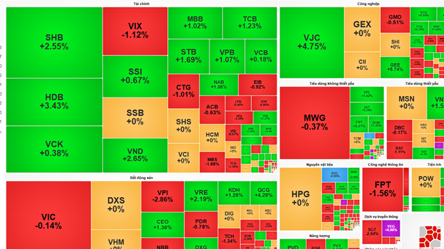 Thị trường chứng khoán (18/12): VN-Index giữ sắc xanh nhờ ngân hàng, khối ngoại quay lại bán ròng mạnh