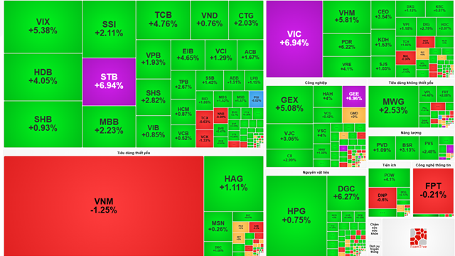Thị trường chứng khoán hôm nay: VN-Index bứt phá hơn 46 điểm, tâm lý thị trường thăng hoa