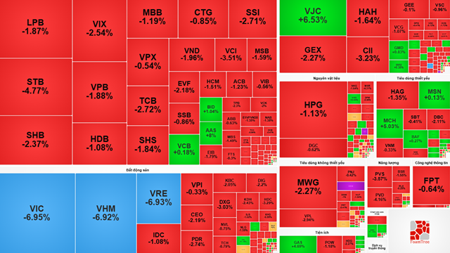 Thị trường chứng khoán hôm nay: VN-Index lao dốc gần 40 điểm, nhóm Vingroup đồng loạt nằm sàn