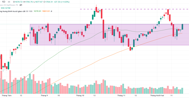 Thị trường chứng khoán trước “Hiệu ứng ông già Noel”, VN-Index có xác suất tăng hơn 73%