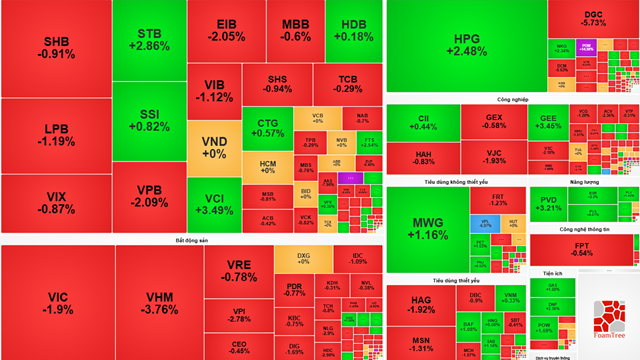 Thị trường chứng khoán hôm nay: VN-Index mất 13 điểm, bộ 3 cổ phiếu họ Vin tiếp tục gây sức ép
