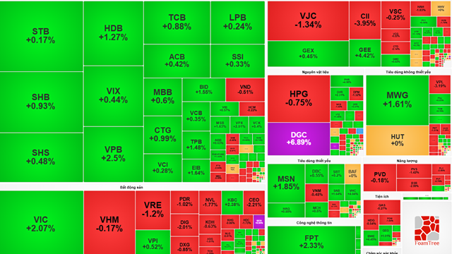 Chứng khoán hôm nay (30/12): Ngân hàng dẫn dắt, VN-Index vững nhịp trên mốc cao