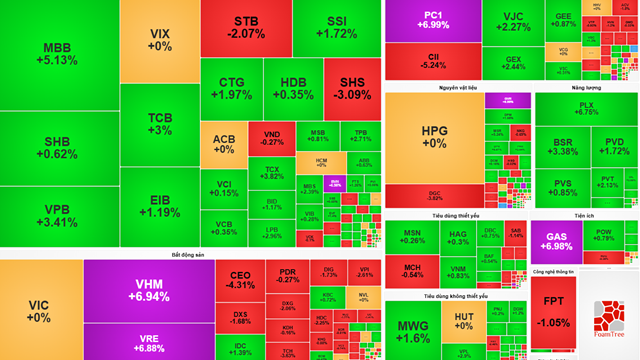 VN-Index vượt ngưỡng 1.800 điểm, thị trường chứng khoán khép lại một ngày nhiều cảm xúc