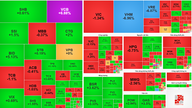 Chứng khoán hôm nay: VCB, BID bứt phá nâng đỡ thị trường, VHM, VRE giảm sàn