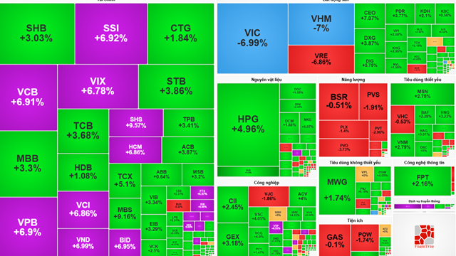 Chứng khoán hôm nay: Họ Vingroup nằm sàn, VN-Index vẫn rực sắc tím dưới sức kéo của nhóm tài chính