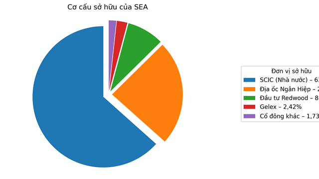 Seaprodex (SEA) có gì hấp dẫn khi Địa ốc Ngân Hiệp bất ngờ chi tiền lớn thâu tóm cổ phần?