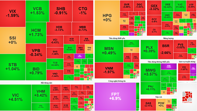 Chứng khoán hôm nay “dễ thở” trở lại sau nhịp rung lắc mạnh, FPT và bất động sản dẫn dắt nhịp hồi