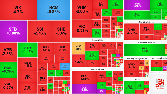 Chứng khoán hôm nay: Áp lực bán lan rộng, VN-Index điều chỉnh