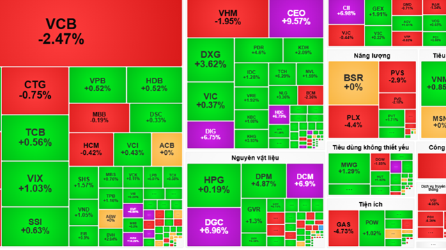 Chứng khoán hôm nay: VN-Index hạ nhiệt, dòng tiền rời bluechip sang bất động sản và vật liệu