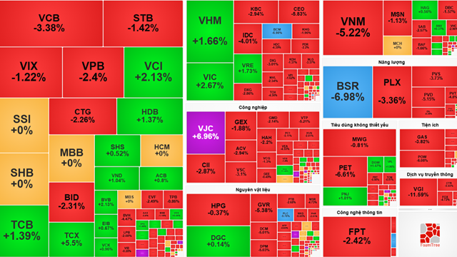 Chứng khoán hôm nay: VN30 gây sức ép, VJC tăng kịch trần