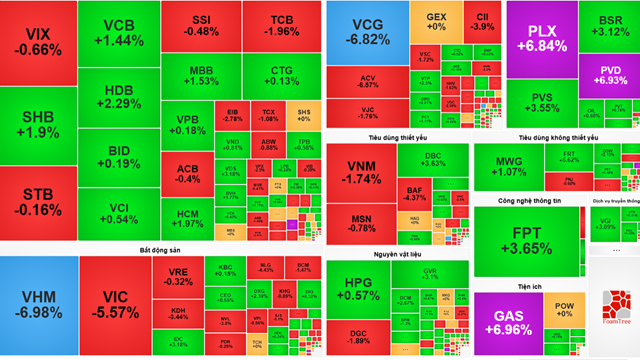 Chứng khoán hôm nay: VIC, VHM lao dốc, VN-Index tiếp tục điều chỉnh mạnh
