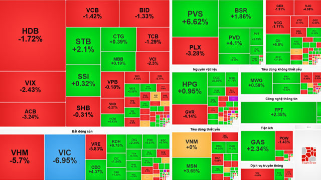 VN-Index lao dốc hơn 27 điểm, ngân hàng và bất động sản kéo thị trường giảm sâu