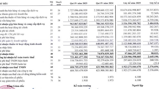 Dù doanh thu đạt kỷ lục, lợi nhuận Đường Quảng Ngãi vẫn giảm nhẹ trong năm 2025