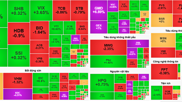 Chứng khoán hôm nay: VN-Index bật tăng gần 7 điểm sau chuỗi lao dốc, nhiều mã dắt nhau tím trần