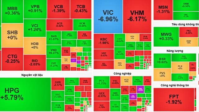 Vừa hồi một nhịp, VN-Index lại “gãy” 1.800 điểm: Họ Vingroup kéo thị trường lao dốc