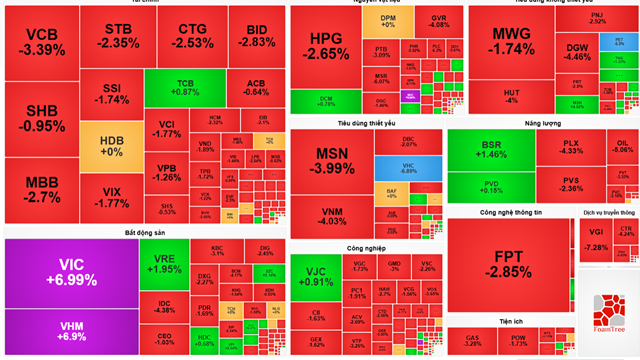 Thị trường chứng khoán lại chao đảo, khối ngoại xả ròng nghìn tỷ kéo loạt cổ phiếu trụ lao dốc