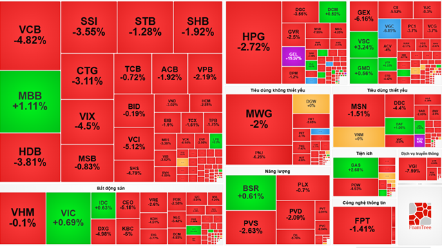 Sắc đỏ tiếp tục bao trùm thị trường, VN-Index rơi hơn 27 điểm trong phiên giao dịch hôm nay