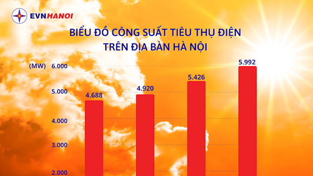 Công suất tiêu thụ điện tại Hà Nội cao nhất trong lịch sử, EVN cảnh báo