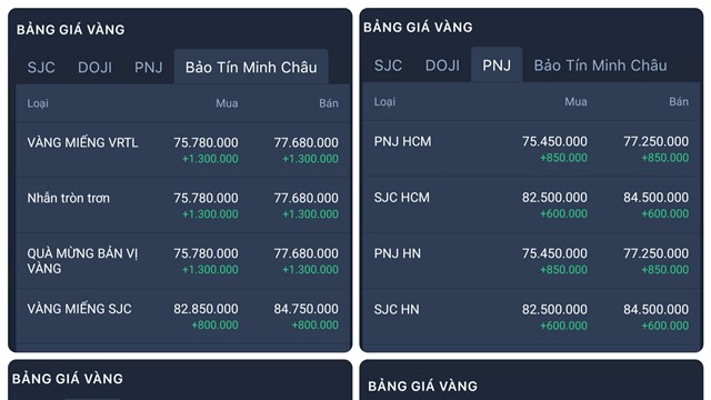 Giá vàng hôm nay (12/4): “Nhảy múa chóng mặt”, chốt phiên tăng mạnh gần 2 triệu đồng/lượng