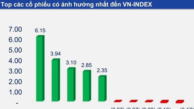 Nhận định chứng khoán tuần (8/7-12/7): Có thể vượt lên vùng kháng cự quanh 1.300 điểm