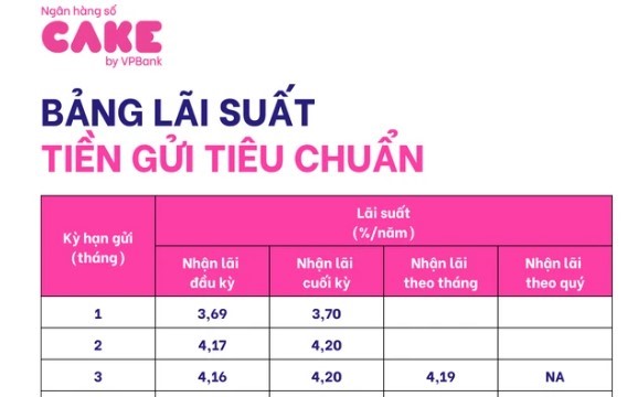 Ngân hàng số Cake by VPBank tăng lãi suất 0,3%