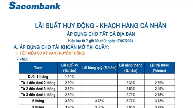 Sacombank và PGBank nhập cuộc tăng lãi suất, đã có 14 ngân hàng tăng lãi suất từ đầu tháng 7