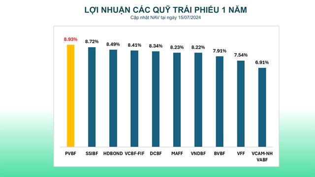 Đầu tư từ 1 triệu đồng