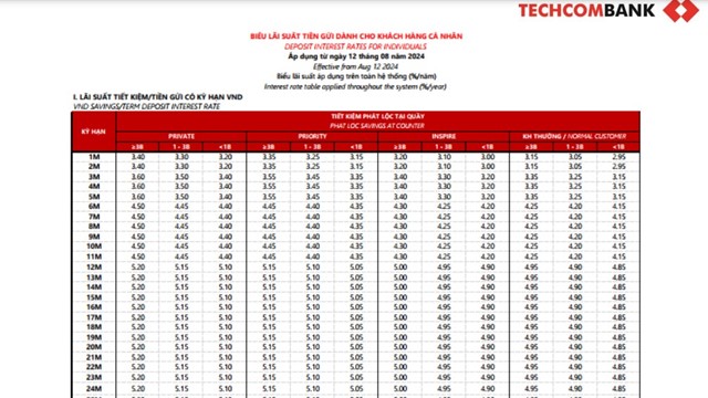 “Ông lớn” Techcombank nhập cuộc đua tăng lãi suất