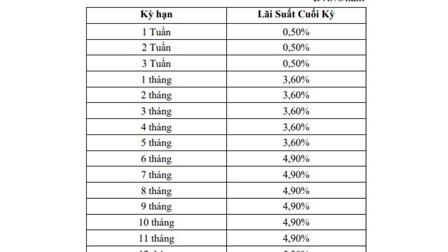 Thêm một ngân hàng điều chỉnh tăng lãi suất lần 2 trong tháng 8