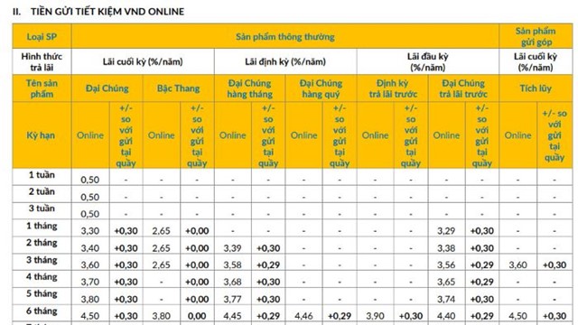 PVCombank trở thành ngân hàng thứ 16 tăng lãi suất tháng 8/2024