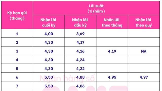 Top 3 ngân hàng lãi suất cao nhất khi gửi tiết kiệm 6 tháng