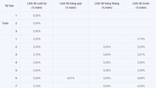 Một ngân hàng bất ngờ điều chỉnh giảm lãi suất lần thứ 2 liên tiếp