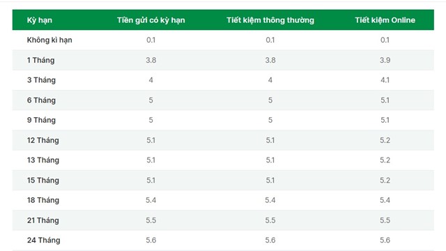 Thêm 2 ngân hàng tăng lãi suất tháng 9