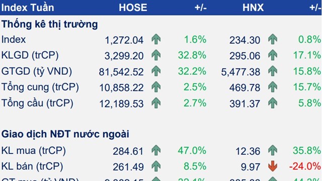 Thị trường tuần từ 23-27/9: VN-Index cải thiện, tăng giải ngân với các mã đầu ngành