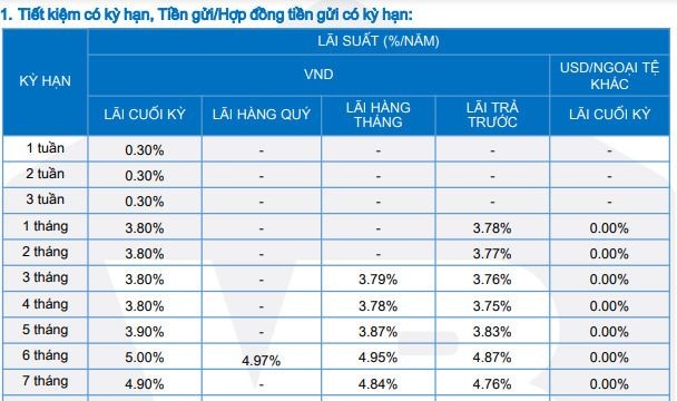 Vietbank tăng lãi suất tại các kỳ ngắn hạn