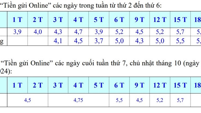 Một ngân hàng công bố lãi suất các ngày cuối tuần