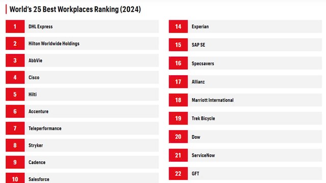 Tập đoàn MetLife lọt Top 25 nơi làm việc tốt nhất Thế giới năm 2024