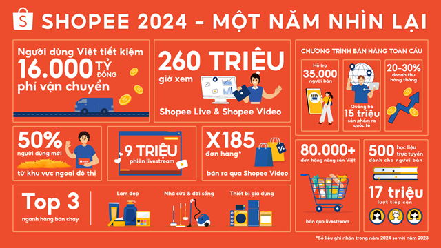 Năm 2024, người dùng tiết kiệm 16.000 tỷ đồng nhờ freeship