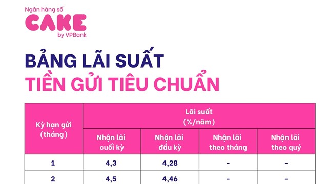 Cake by VPBank tăng mạnh lãi suất 0,4%/năm