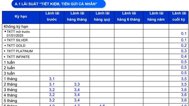 Eximbank điều chỉnh biểu lãi suất huy động, tăng mạnh ở kỳ hạn dài