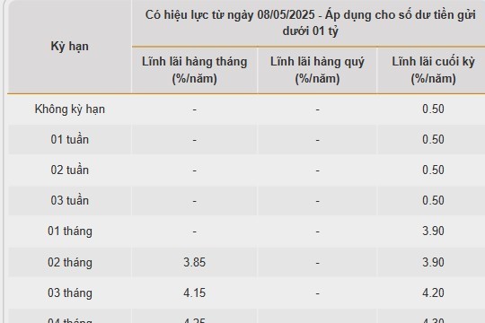 Bac A Bank nâng lãi suất tiết kiệm lên 6,2%/năm, cao nhất thị trường